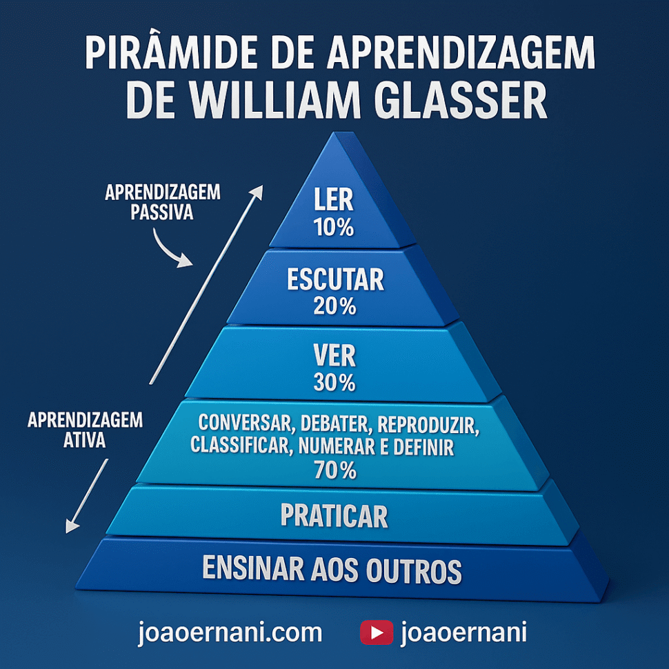 A Pirâmide da Aprendizagem de William Glasser e o Futuro